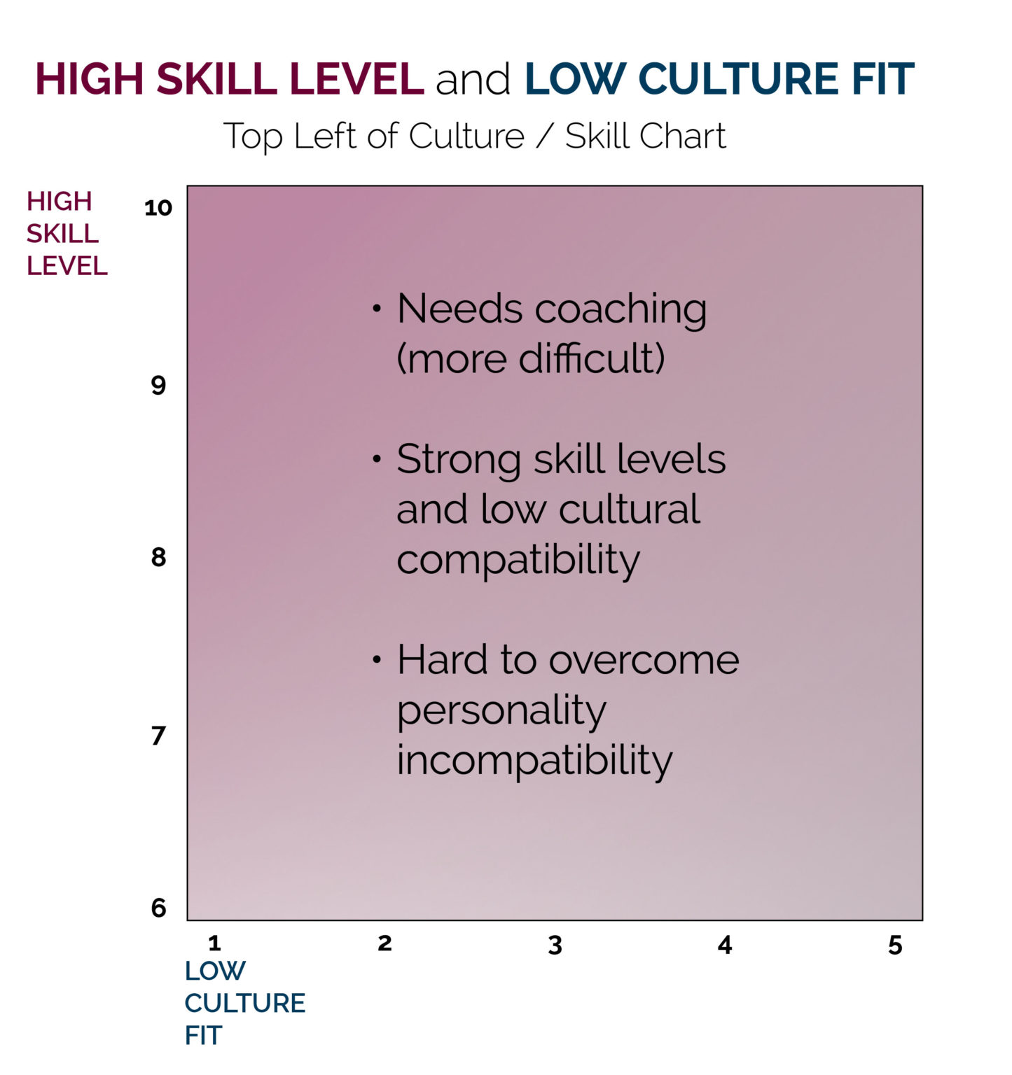 High skill level and low culture fit chart