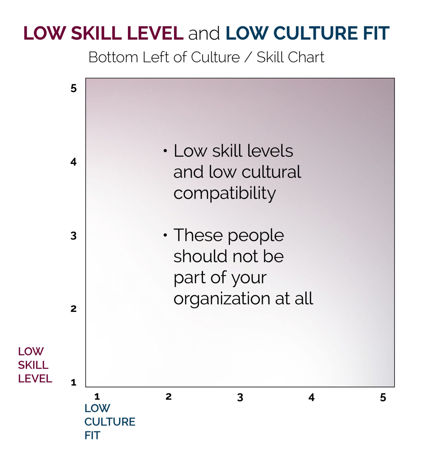 Low skill level and low culture fit chart